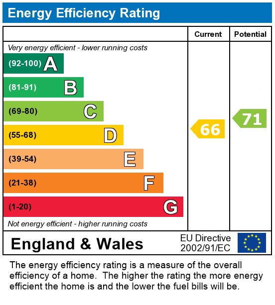 EPC Graph for The Grove, London