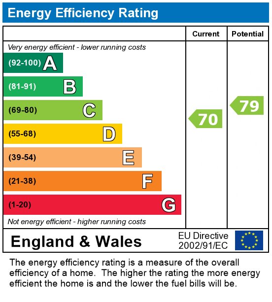 EPC Graph for Holloway Road, London