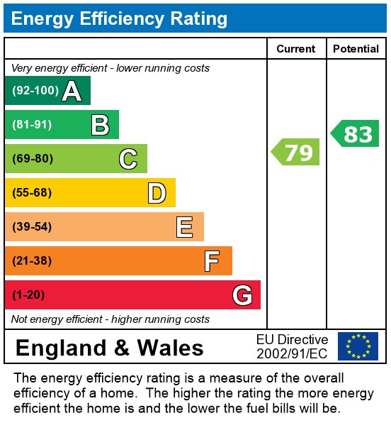 EPC Graph for Beachcroft Way, London