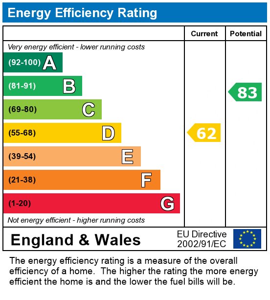 EPC Graph for Hill Street, London