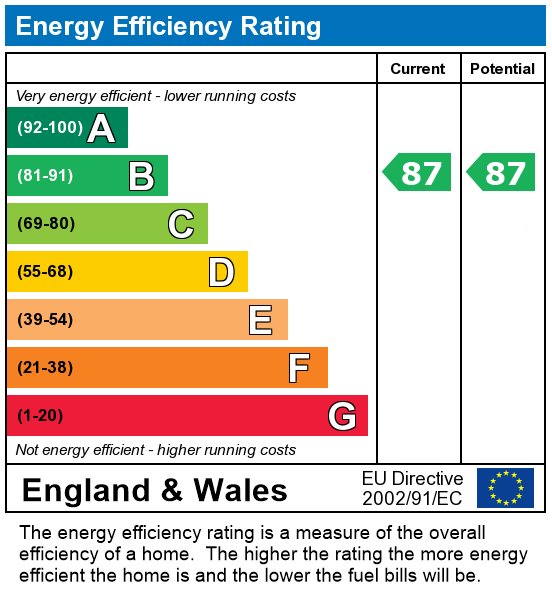 EPC Graph for Thornes House,  Charles Clowes Walk, London