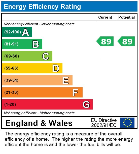 EPC Graph for Thornes House,  Charles Clowes Walk, London